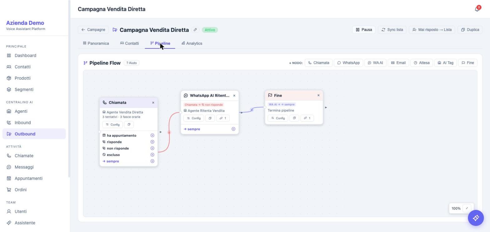 Pipeline visuale di una campagna con nodi di chiamata e WhatsApp AI
